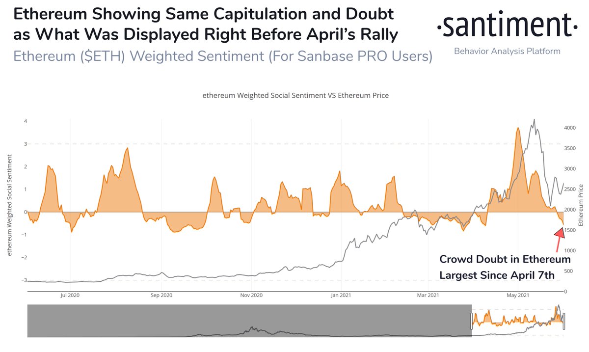 SantimentData's tweet photo. 🤔 #Ethereum traders are showing signs of impatience and exhaustion as the price has chopped in the low to mid $2k range. This kind of capitulation and crowd doubt was last seen April 7th, when $ETH's price then proceeded to doubled over the next month! 💪 https://t.co/cJ2KjA6Vk3 https://t.co/YK4dmM9z2F