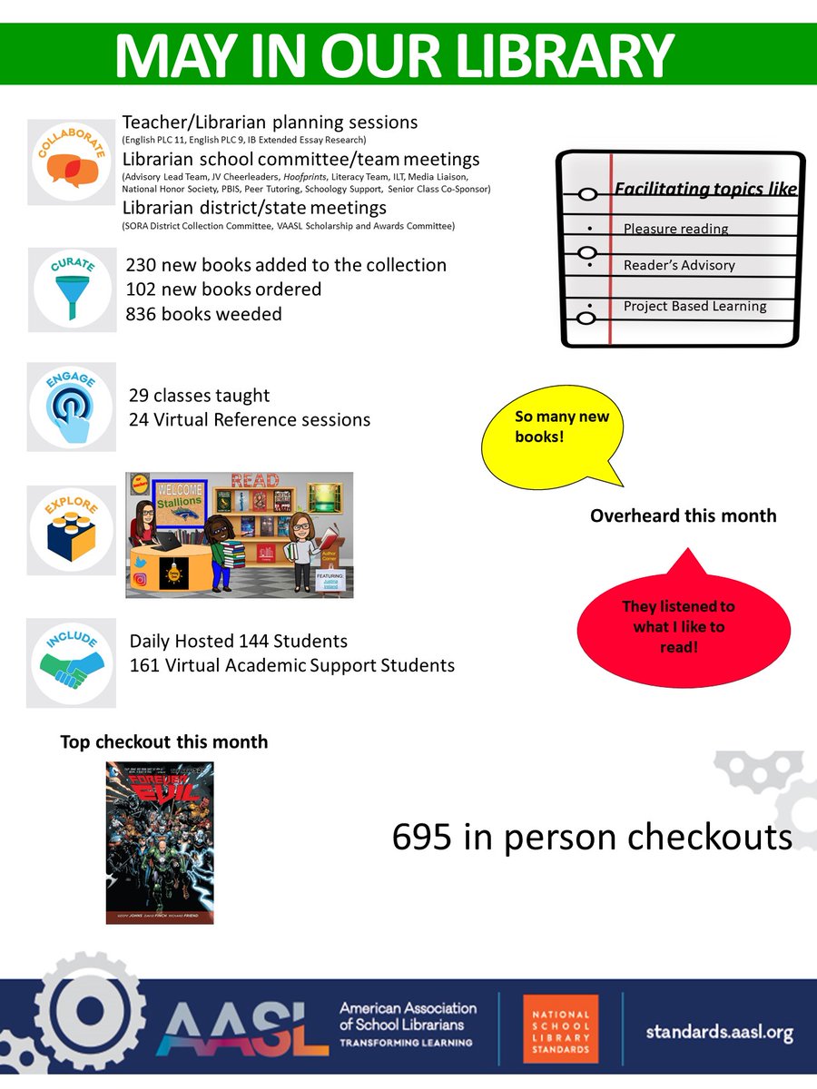 New monthly infographic! <a href="/GRHS_Stallions/">Green Run Stallions</a> <a href="/grcollegiate/">Green Run Collegiate</a> <a href="/vblms/">Maha Elmachichi</a> <a href="/catlettsm/">@catlettsm</a> <a href="/MichelleAJacobs/">Michelle A. Jacobs</a> #Infographic