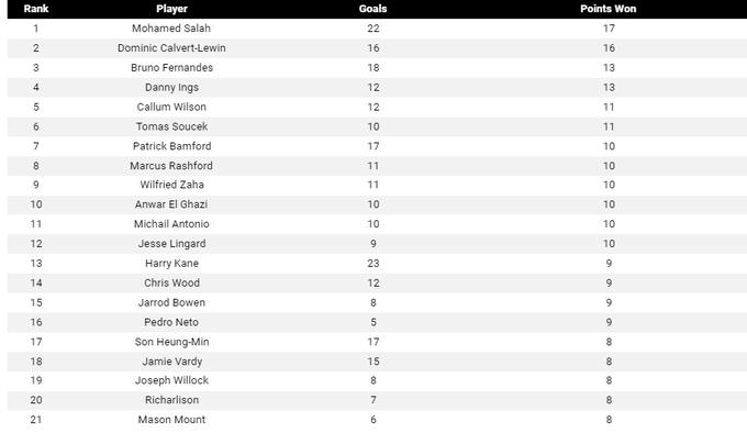 imanothman700's tweet photo. @LFC @MoSalah @premierleague He deserves it more than anyone else 
We would be out of the CL without him ,
It's astonishing how he produced those numbers when the team weren't in their best form 
17 points !! Literally carried the team ,
And the best payback is voting for him https://t.co/aKx7a62lEB