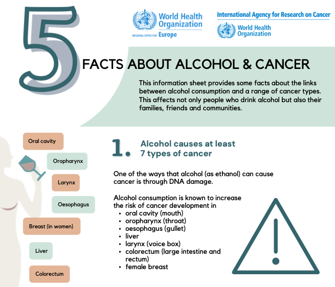 Last week as part of #EuropeanWeekAgainstCancer <a href="/WHO_Europe/">WHO/Europe</a> launched a new alcohol and cancer fact sheet. There are 5 important facts for policy makers, health professionals and the general public about the links between 🍷consumption and cancer types. ⬇️