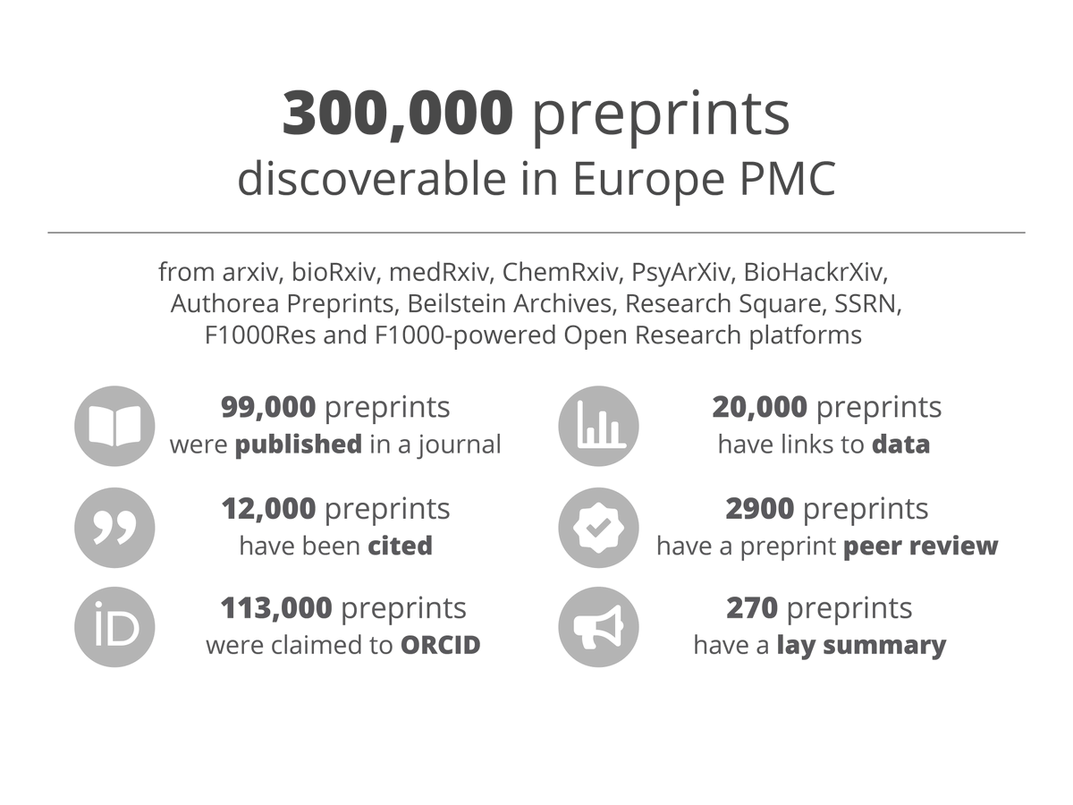 You can now find over 300K preprints in Europe PMC. Linked to published versions and citations via <a href="/CrossrefOrg/">Crossref (inactive Jan 2025)</a>. Enriched with resources from <a href="/ORCID_Org/">ORCID Organization</a> <a href="/PeerCommunityIn/">Peer Community In</a> <a href="/outbreaksci/">Outbreak Science</a> <a href="/preLights/">preLights</a> <a href="/GrowKudos/">Kudos</a> <a href="/biomodels/">biomodels</a> <a href="/MetaboLights/">MetaboLights</a> <a href="/PGSCatalog/">PGS Catalog</a> <a href="/PANGAEAdataPubl/">PANGAEA Data Publisher</a> <a href="/EMDB_EMPIAR/">EMDB - EMPIAR @EBI</a>
