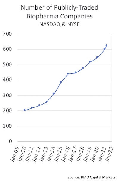 Number of publicly-traded biopharma stocks on NASDAQ and NYSE has gone up nearly 3-fold in a decade
 
Yet most top public equity investment funds still only have 20-30 "core" names in their portfolios

This mismatch means getting attention and being relevant is harder than ever
