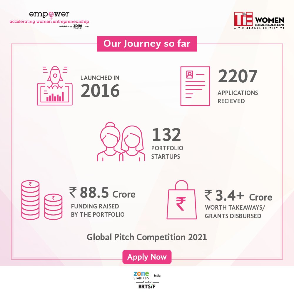<a href="/ZoneStartUpsIn/">Zone Startups India | BRTSIF</a> launched 1st Edition of ZSIempoWer back in 2016 India's #first #tech #accelerator for #womenentrepreneurs and since then, the program accelerated 130+ startups &amp; #raised #funding of Rs. 88.5 Crore. 
Apply: bit.ly/empoWer2021