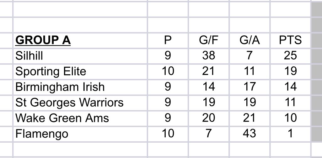 A good result to end the a mixed month. Player availability has been a struggle but nice to see some new faces playing.  

May

W 2-1 S Elite. Goals Az and @TomClarkeee 

D 1-1 St Georges. Goal Az

L 0-5 WG

D 2-2 Flamengo. Goals Remi and <a href="/Mattbarber27/">Matt Barber</a> 

L 2-0 S Elite
