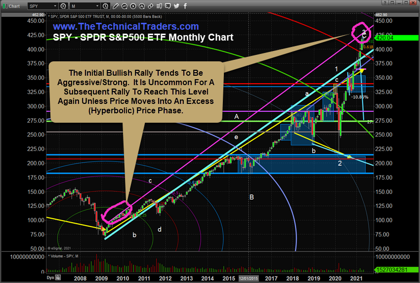 TheTechTraders's tweet photo. LONG TERM SPY CHART HIGHLIGHTS INCREDIBLE PRICE – “FUZZY DOUBLE TOP” FROM 2009 BOTTOM LEVELS #SP500

https://t.co/bvy0A0pwyb #stocks #finance  #trading #investing #money #markets #market #economy #business  #spx #forex #DJIA #NASDAQ #QQQ #COMPQ $SPX $SPY $DJIA $NASDAQ $QQQ $COMPQ https://t.co/zcCfCAzwEO