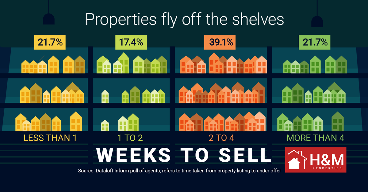SUPPLY &amp; DEMAND
Newly listed properties are flying off the shelves. The majority (78%) of agents in the latest Dataloft poll said that homes, are selling in less than 28 days.
22% of agents state the majority of homes are selling in less than a week