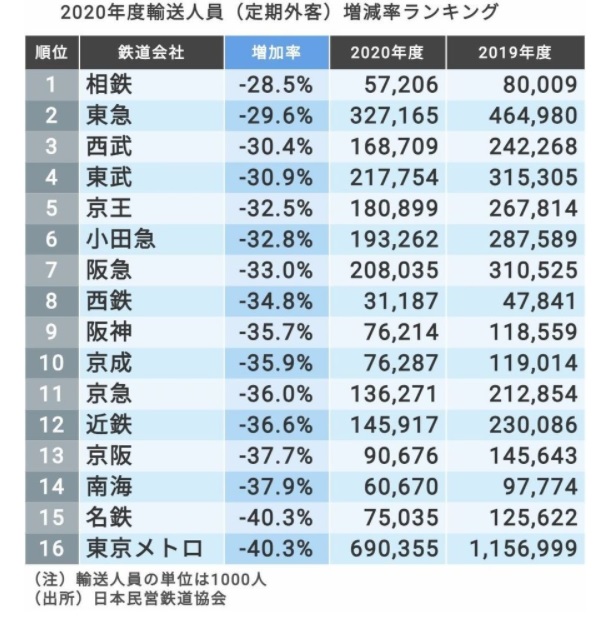 吉田一郎 コロナでテレワークが進み鉄道各社は昨年度軒並み乗客が大幅減 関東ではマシな方 の東武でも定期客が24 2 定期 外が30 9 も減少 浦和美園 岩槻の地下鉄7号線 埼玉高速鉄道 延伸はきっぱり断念した方がいいね T Co A0jkjartoi 吉田一郎 コロナでテレワークが進み鉄道各社は昨年度軒並み乗客が大幅減 関東ではマシな方 の東武でも定期客が24 2 定期 外が30 9 も減少 浦和美園 岩槻の地下鉄7号線 埼玉高速鉄道 延伸はきっぱり断念した方がいいね T Co A0jkjartoi