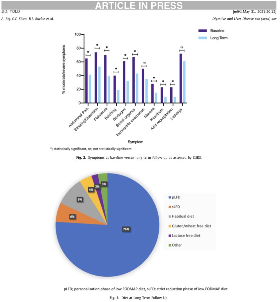 Congrats to my colleagues from the UK on publishing some of the first long-term effectiveness data on the low FODMAP diet. In the right patient, looks good overall with durable benefits. <a href="/trott_nick/">Nick Trott</a>