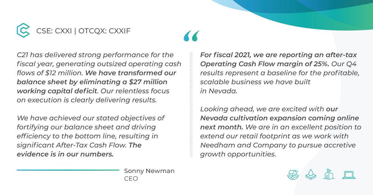 Q4 highlights (USD) include:

• Revenue of $9.1M
• Record Gross Margin (BFVA) of 54%
• Income from Ops. of $3M
• Operating Cash Flow of $3.8M, up 21%
• Adj. EBITDA of $2.9M, up 10% over Q3
• Liabilities reduced by $19.7M from Q3

More: bit.ly/3p3QsFn $CXXI $CXXIF