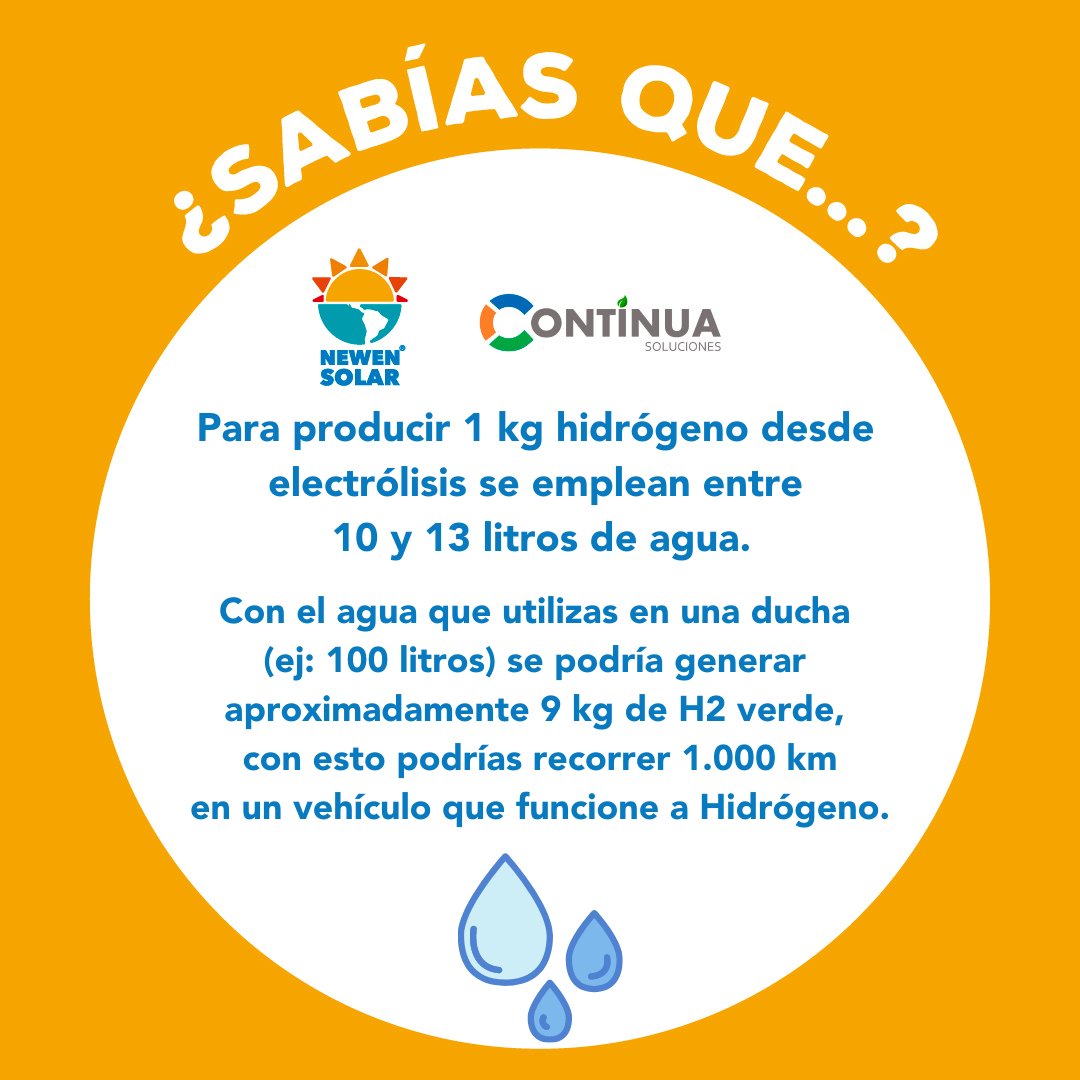Newen_Solar's tweet photo. ¿Sabías que para producir 1 kg de #hidrógeno desde electrólisis se emplean entre 10 y 13 litros de agua?

Con el agua que utilizas en una ducha (ej: 100 litros) se podría generar aproximadamente 9 kg de H2 verde, con esto podrías recorrer 1.000 km en un vehículo que funcione a H2 https://t.co/nG7nKugltk