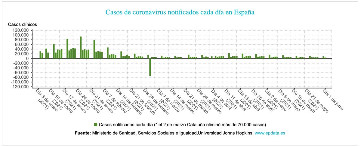 📆 01/06/2021

🇪🇸 Datos evolución #COVID19 #coronavirus

🟠 ▲ 4.388 casos (▲ 2.151 últ. 24h)
⚫ ▲ 30 fallecidos
🟢 ▲ 679 altas

🔴 IA 14d: 120,33

🏥 4.655 en PLANTA (203 menos)
🚑 1.285 UCI (62 menos)

Más información en LA PLAGA 🦠
👉 laplaga.es