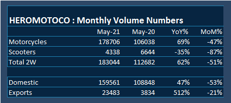 analystmohalla's tweet photo. #HERMOTOCO : Monthly Volume Numbers https://t.co/3wpcNm6qLS