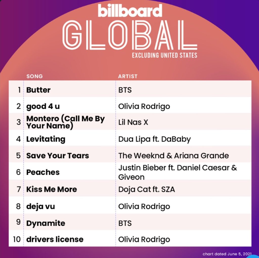ThaoTaekook456's tweet photo. "Butter" - Billboard All-kill😭🥰💜
#방탄소년단
#Butter1onHot100 https://t.co/Am3393qUL3