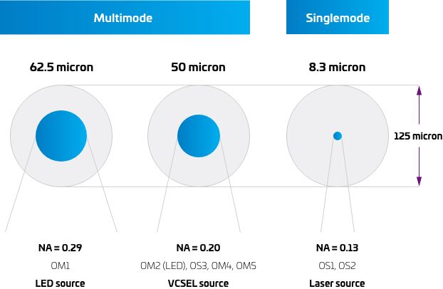 SDNadvocate's tweet image. Did you know that #CommScope made it easier to connect to the fiber superhighway? Learn more here.  cmsc.ws/5C3534 #thinkfiber #fiberoptics #enterprisenetwork #multimodefiber