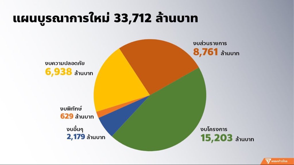 ไม่ใช่แค่งบการศึกษาลดนะ งบบัตรทองก็โดนตัด งบสวัสดิการเพื่อประชาชนโดนลด แต่งบกองทัพที่ซื้ออาวุธ งบกษัตริย์ยังคงเพิ่มไม่เคยลด ทั้งที่เศรษฐกิจแย่แบบนี้เนี่ยนะ #งบประมาณปี65