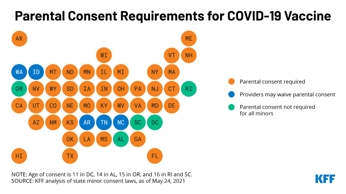 KFF's tweet photo. CHART OF THE WEEK: Parents and parental consent laws will play a critical role in the COVID-19 vaccination effort to reach children in the U.S., particularly as authorization moves to even younger ages: https://t.co/PolaHs2su1 https://t.co/IRIkNMD8ZI