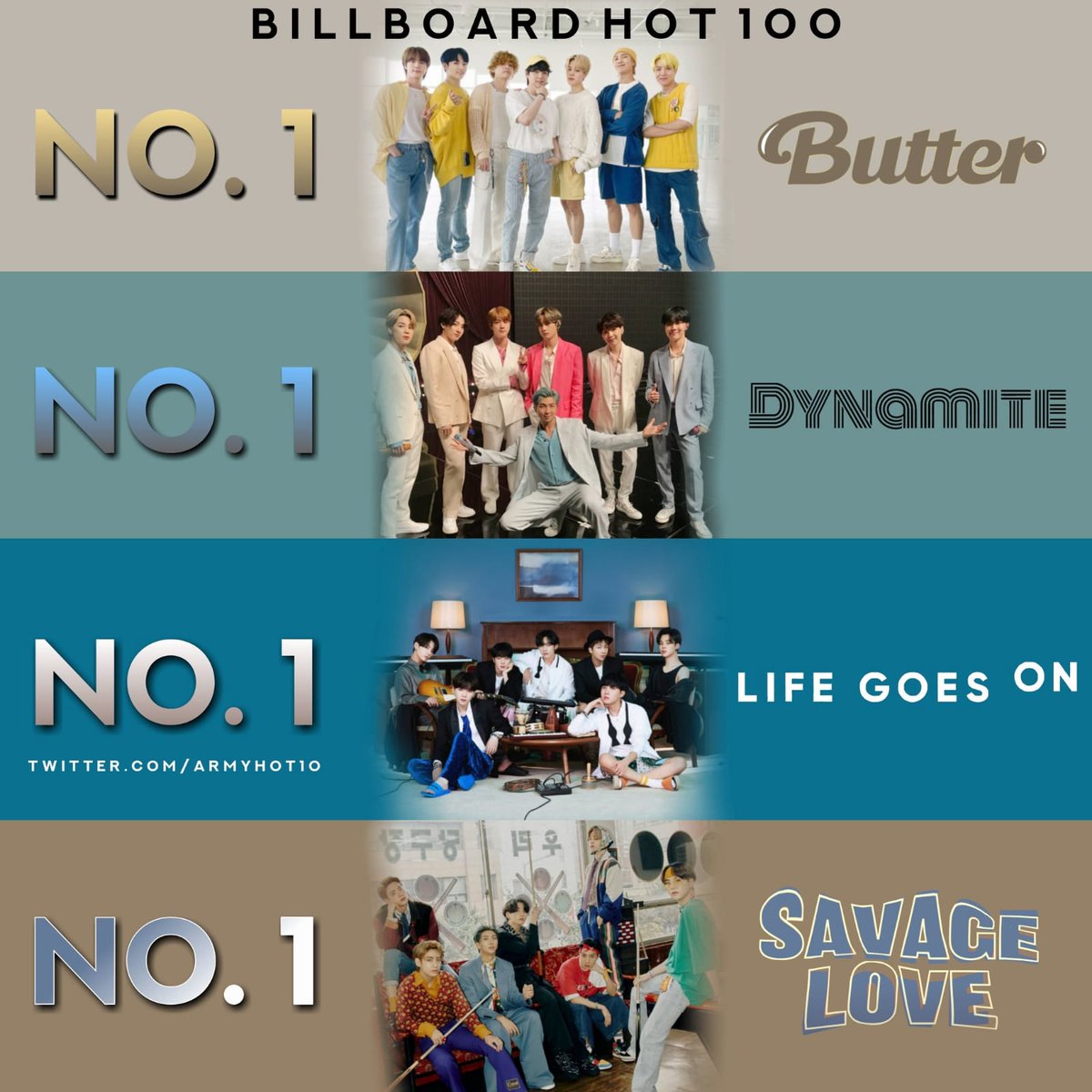 jjkangel97's tweet photo. butter es la cuarta canción que debuta en el puesto uno de los billboards y ellos están felices. no necesito nada más en mi vida para estar feliz! lo logramos army💜 estoy llorando

#Butter1onHot100 @BTS_twt https://t.co/b34jgyKrB8