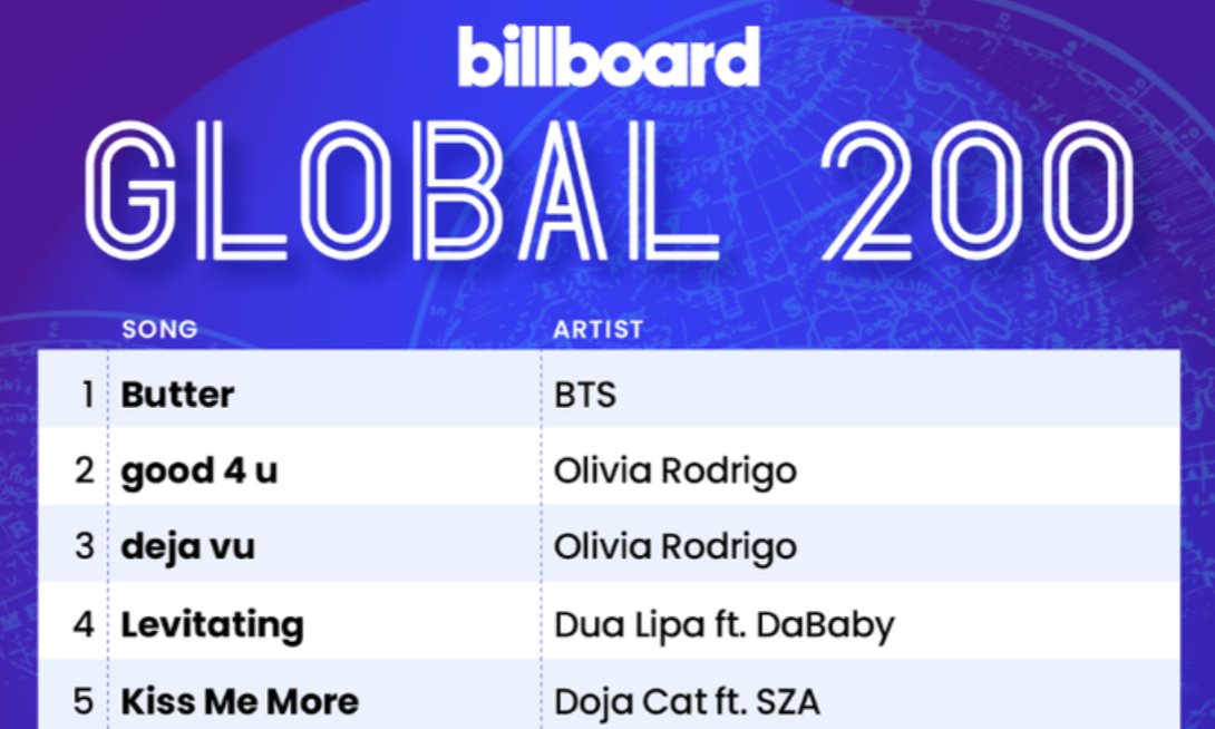 Bts Charts Translations Butter Becomes The 7th Song To Simultaneously Occupy 1 On All Three Billboard Hot 100 Global 0 And Global 0 Excl Us Charts 3 Out Of