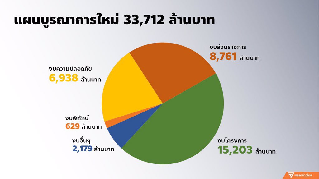 Please rt ❗️❗️
#งบประมาณปี65 #ประชุมสภา