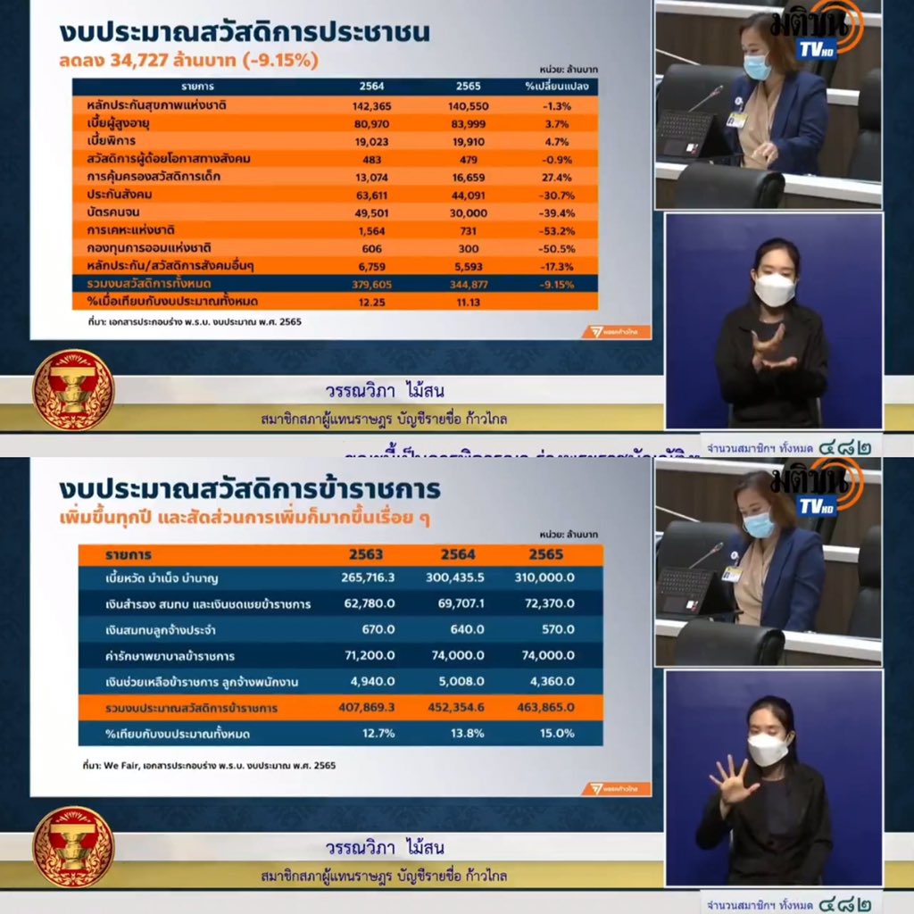 joyfulnessbear's tweet photo. Please rt ❗️❗️
#งบประมาณปี65 #ประชุมสภา https://t.co/CyKyIixR8g