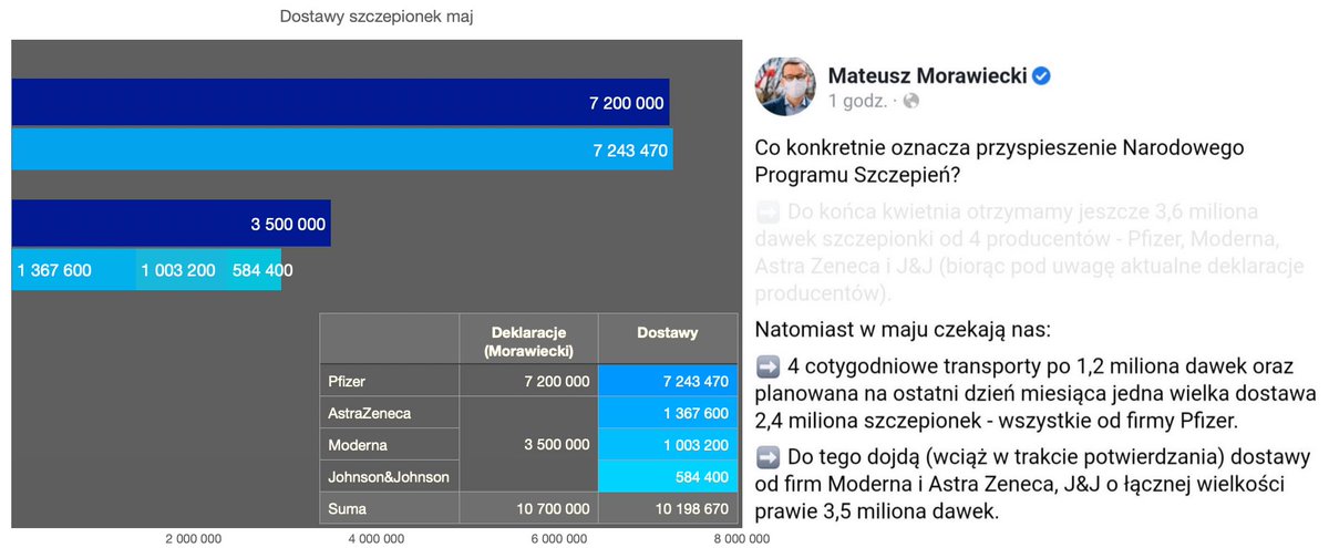 Podsumowanie dostaw szczepionek w maju:
W stosunku do zapowiedzi PMM z 17.04, dostawy były mniejsze o około 0,5 mln (-450k J&amp;J?)
W poprzednich miesiącach różnice były większe, więc #SzczepimySię mógł śmiało publikować harmonogram na maj.
Mógł, ale nie chciał ☝️
#raportGK21
