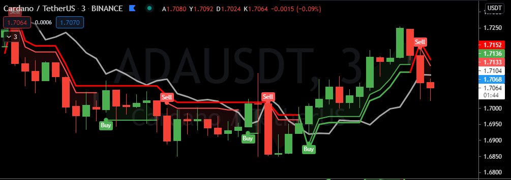 Knowledge_ilker's tweet image. Dün telegramda yenı baslayanlar #vadelı #krıptocular  için 3 dk peryodda #supertrend uygulaması nasıl olması gerektıgını yazmıstım...
Bu da canlı uygulaması oldu.
+23 alınca cıkmamız gerekıyor unutmayın