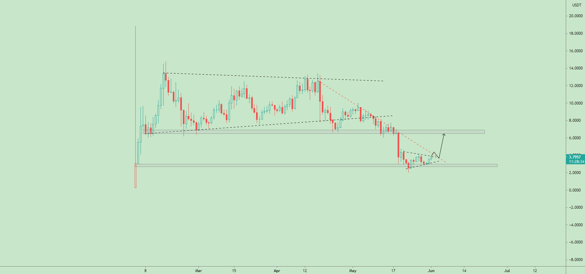 $LIT/ $USDT
- Daily TF -

It's going to be #LIT soon
