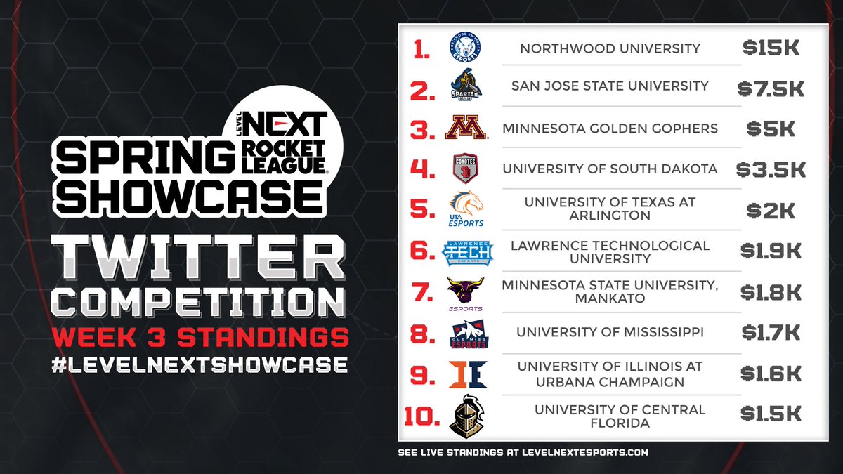LevelNextGG's tweet photo. 🏳 #LEVELNEXTSHOWCASE TWITTER STANDINGS 🏳

We’re in the final week w/ big point updates coming: 

- Team registration points. @SJSU_Esports led w/ 17 teams
- Jersey Winner @INCOGNITA_ARTS gave 200 points to @NorthwoodEsport

Keep supporting your program: https://t.co/lNgzWUd7L7 https://t.co/8gUNLxf6AD