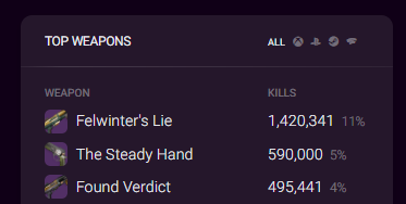 RangerMork's tweet photo. Call me shocked but it seems the QD nerf didnt do shit to shotgun usage but actually hurt primaries across the board. Weird. 

The Solution is to always have shotgun out 100% of the time if you want to counter! thank me later 🧠 #adapt https://t.co/P0QjVnpqOh