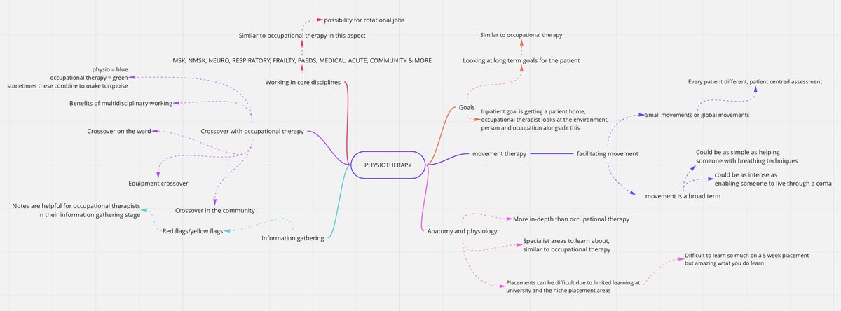 Some of the society members had an interesting chat with <a href="/PhysioSocUoL/">University of Lincoln Physiotherapy Society</a> today over Teams! We decided to share information about each of our professions and compare and contrast. Here's a little mind map I've put together of what I learnt from the lession!😀
