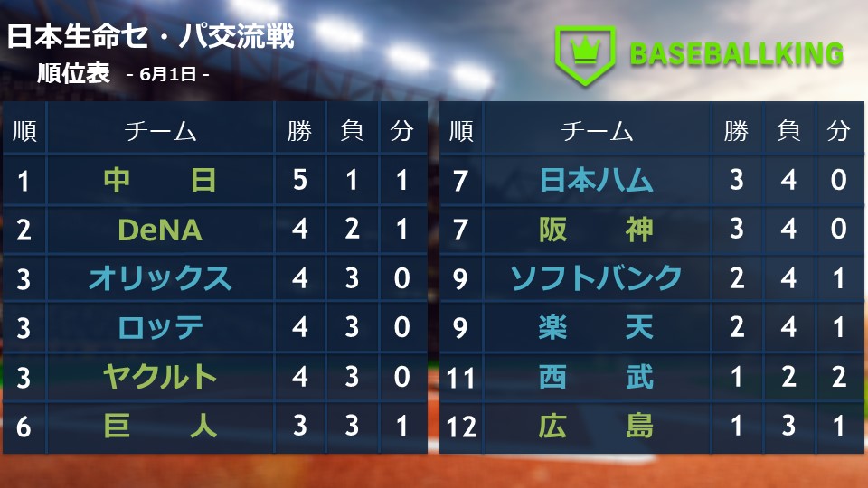 BaseballkingJP's tweet photo. 📈 #セ・パ交流戦 📉

📆 6月1日

ヤ 　７ － ４　楽
巨 　４ － ４　西
De　４ － ３　ソ
中 　１ － ０　ロ
神 　２ － ５　オ
広 　３ － ７　日

✅ 本日　セ 3-(1)-2 パ
✅ 今季　20 -(4)- 16
✅ 通算　986 -(64)- 1114 https://t.co/Cpf9e8slfx