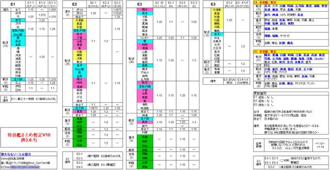 21春イベ 前段及び後段海域 E1 E4 特効艦 特効艦まとめ暫定v6 W1 R3 5 22 最新版です これが一番特効だと思います E4が E4がおかしい どうして全体で札を9枚にしたの 修正事項等ありましたら指摘お願いします 艦これ 2 21春イベ 前段及び後段海域 E1 E4 特効艦 特効艦まとめ暫定v6 W1 R3 5 22 最新版です これが一番特効だと思います E4が E4がおかしい どうして全体で札を9枚にしたの 修正事項等ありましたら指摘お願いします 艦これ 2