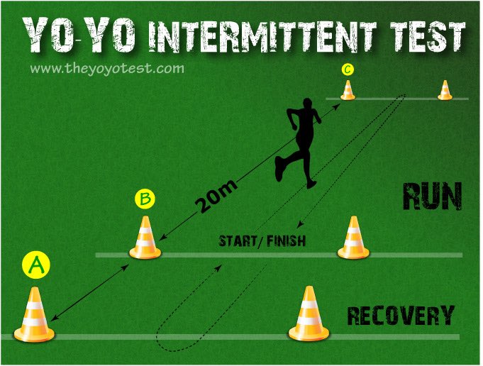 Directamente teatro marxista College Soccer Truth ™ on Twitter: "“This is the Nike Sparq version of the  yo-yo intermediate recovery test” •The 2 mile •The 1 mile •300 yard shuttle  •120's •Cooper test •Beep test