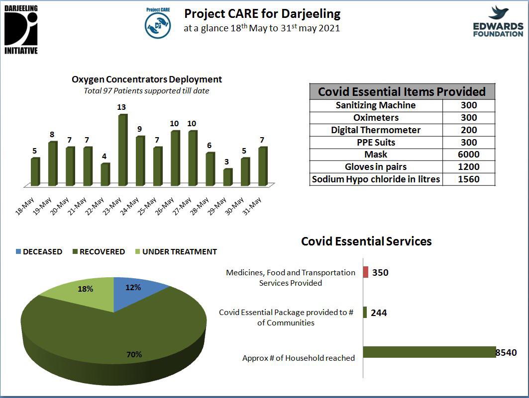 edwardsfoundat's tweet photo. It’s been 14 days #projectcare has been tirelessly working on the ground to provide resources and immediate access to oxygen concentrators in hospitals, communities and to individuals across Darjeeling Hills. https://t.co/KUPT1UZIEu