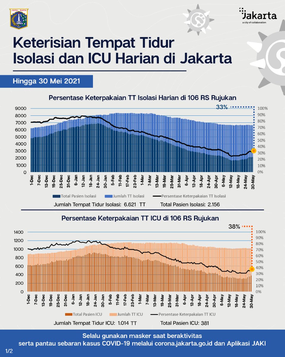 DKIJakarta's tweet photo. Perkembangan Tingkat Keterisian Tempat Tidur Isolasi dan ICU di 106 Rumah Sakit Rujukan #COVID19 DKI Jakarta, hingga 30 Mei 2021.
#JagaJakarta #JakartaTanggapCorona #HadapiBersama #BOR #bedoccupancyrate #pandemibelumusai https://t.co/E20K53XkhW