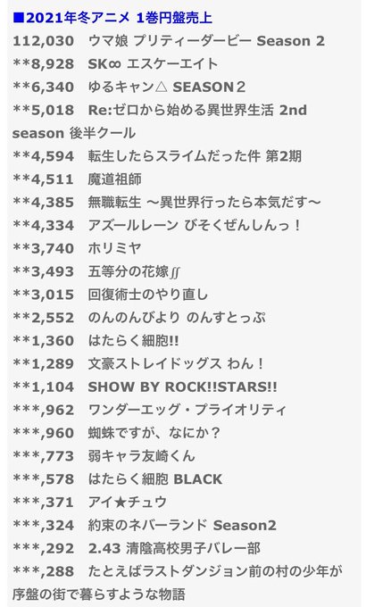 ウマ娘 アニメ第２期 ブルーレイ第１巻初動売り上げがtvアニメ史上初の10万枚超え 新記録でオタ歓喜 まとめダネ