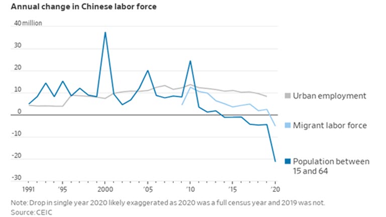 Another perspective on #China's demographics.  Aging limits potential #economic growth.