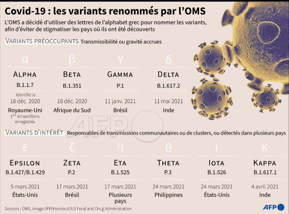 afpfr's tweet photo. Nouveaux noms retenus par l'OMS pour qualifier les variants du Covid-19, utilisant l'alphabet grec #AFP #AFPgraphics https://t.co/oXbFlkHfWd