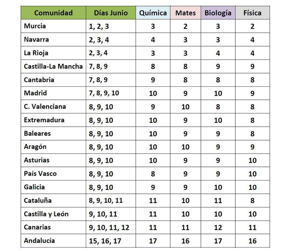 AcademiaOsorio's tweet photo. Fechas Selectividad 2021.
RT si estás dentro de esta guerra https://t.co/dRWgGNm6h7
