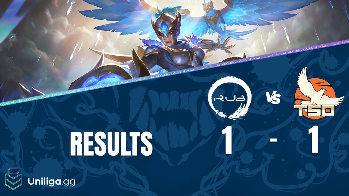 DRAW! 🤝

Nachdem wir gegen die @TSOldenburg Raccoons im ersten Game mit einem Endstand von 15 zu 34 Kills verloren haben, drehten die Dragons den Spieß in Game 2 um und gaben mit 31 zu 13 eine ebenbürtige Gegenschelle. GGWP! 🍡

#RUBallout💎 #letsgorub #rubesports <a href="/uniligaGG/">Uniliga</a>