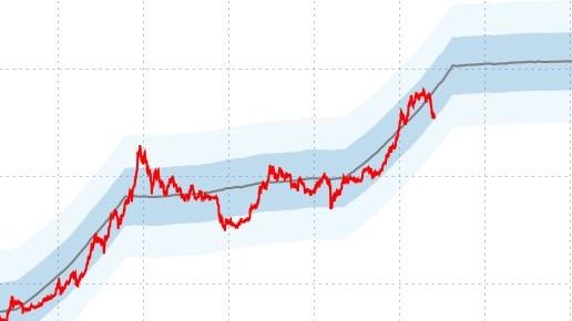 2nd bounce off the lower band of S2F model. Will S2F break? Or will this turn out to be an excellent buy signal? I know multiple hedge funds that actually trade this BTC-S2F "cointegration" (despite that we can't formally use cointegration tests because S2F ratio isn't random).
