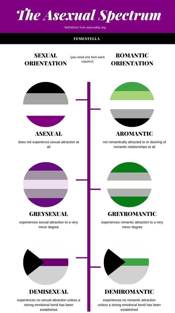 The asexual spectrum consists of both sexual and romantic orientation. 