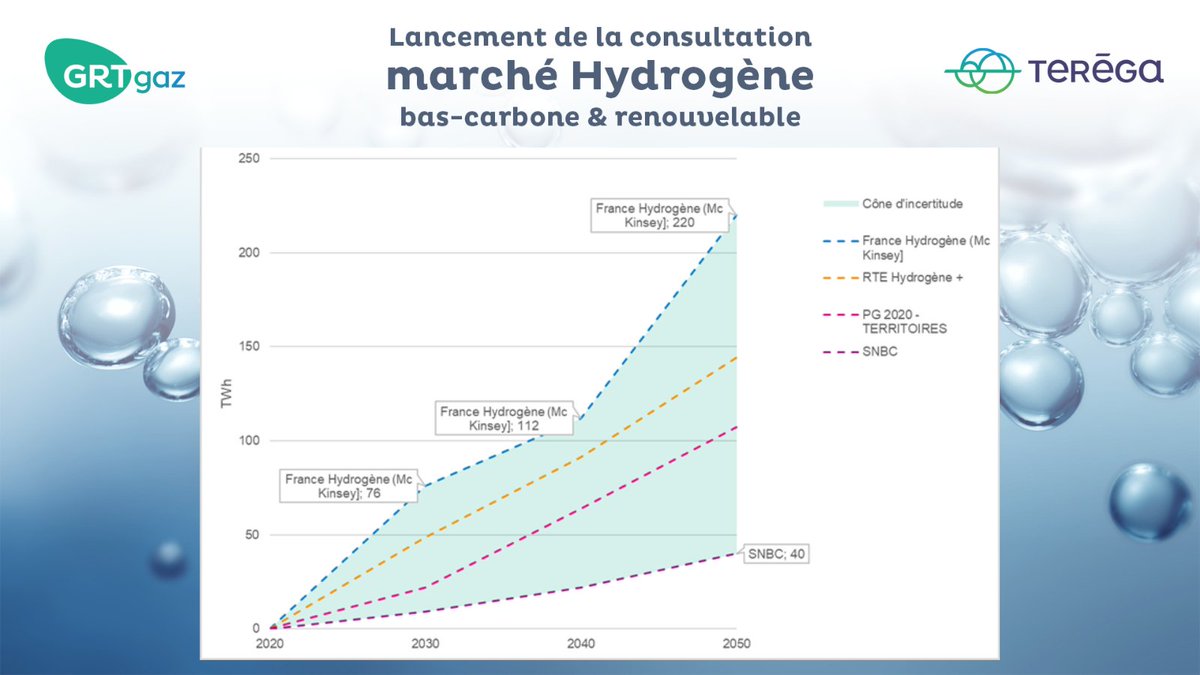 🗣️Cette #ConsultationMarchéH2 devra permettre d'affiner nos hypothèses en termes de localisation de la production et de la consommation d’#H2, de séquencement des usages dans le temps &amp; donc les développements du réseau à prévoir. <a href="/PhilippeMadiec/">philippe madiec</a>

#hydrogène #gazrenouvelables