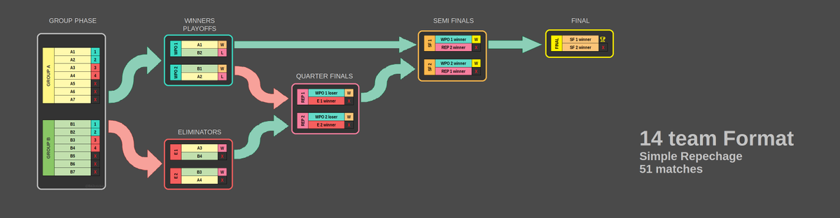 BdJcricket's tweet photo. So after a bit of MS paint, two suggested 14-team formats that aren't terrible. Both use the Australian Football League/RobotWars Series 10 finals format, instead of the abomination that is Super6s>Semis.
#FormatChat https://t.co/Tv71eWOrRf