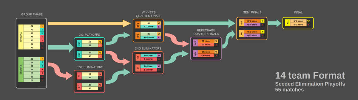 BdJcricket's tweet photo. So after a bit of MS paint, two suggested 14-team formats that aren't terrible. Both use the Australian Football League/RobotWars Series 10 finals format, instead of the abomination that is Super6s>Semis.
#FormatChat https://t.co/Tv71eWOrRf