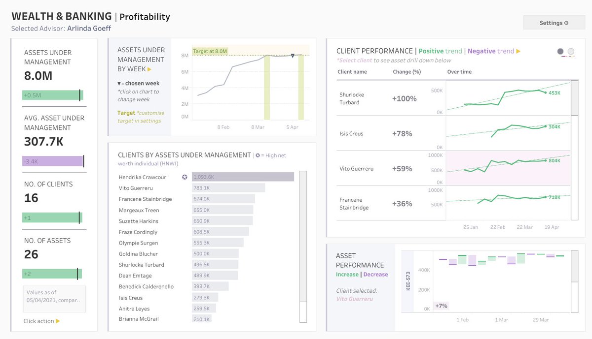 i recently did a mini project to create some demo business dashboards, with a few wealth and personal banking scenarios in mind. results attached
 
data: mockaroo.com as always

links below in case these provide some inspo