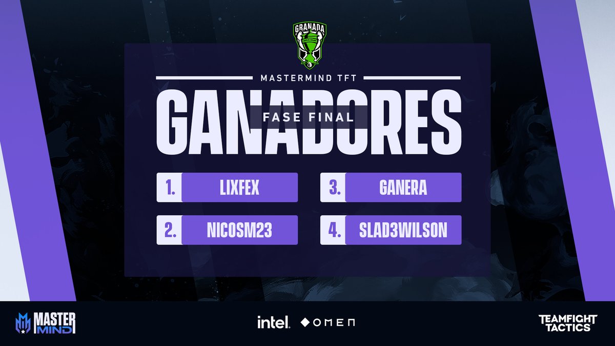 ¿Os enterasteis de quiénes fueron los ganadores de la tercera parada del circuito #MasterMind de <a href="/TFT_ES/">Teamfight Tactics ES</a>? 👀

🏆 <a href="/lixfex11/">Lixfex</a> 
2⃣ <a href="/nicosm23/">Nico Sánchez</a> 
3⃣ Ganera
4⃣ <a href="/Slad3wils0n1/">Slad3</a> 

¡Enhorabuena a todos y muchas gracias a <a href="/CrossGamingGRX/">CrossGaming Granada</a> por montar tremenda parada! 🥳