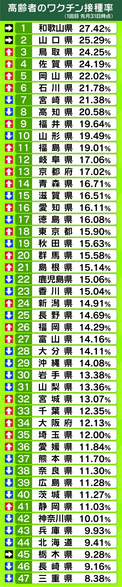 News Zero 最新 ワクチン接種率 都道府県ランキング 1位は3週続けて 和歌山県 4分の1を超える高齢者が 1回目の接種を終えています そのワケは 配送したもの にありました このあと Newszero で T Co Zrlyxnwlk0 Twitter