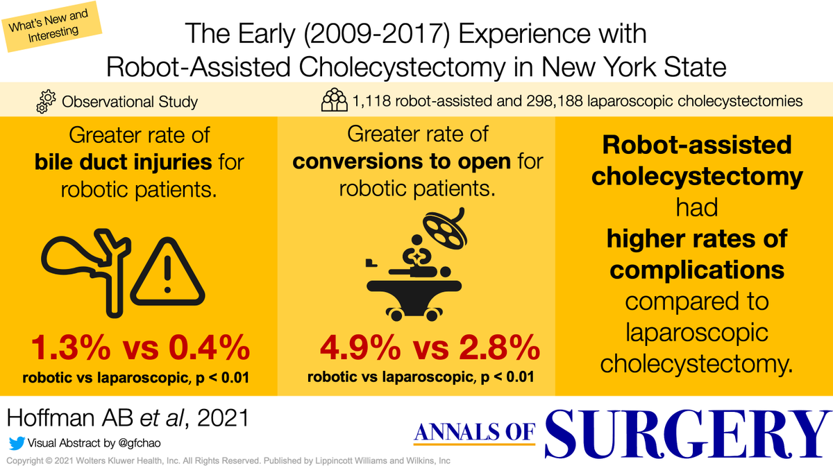 What’s New and Interesting at Annals: Robot-assisted cholecystectomy compared to laparoscopic approaches from <a href="/ABHoffmanMD/">Aaron Hoffman, MD</a> <a href="/mdburstein/">Matthew D. Burstein</a> <a href="/Schwaitzberg/">Steven Schwaitzberg, MD</a> <a href="/UBSurgery/">Department of Surgery | University at Buffalo</a> <a href="/UBuffalo/">UBuffalo</a> #roboticsurgery

Full text available: journals.lww.com/annalsofsurger…