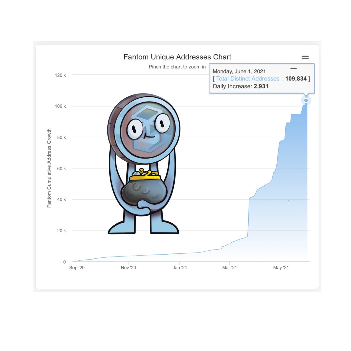 fantom_inside's tweet image. $FTM total unique addresses amount is more 
than 100 000!!!🚀
$Fantom is the best crypto ever💪🥳

@FantomFDN #Fantomfoundation